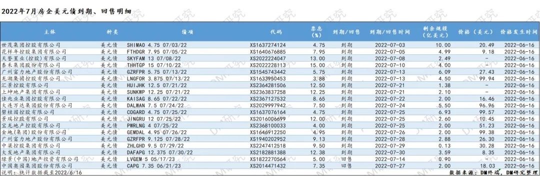 2022年7月房企美元债到期、回售明细