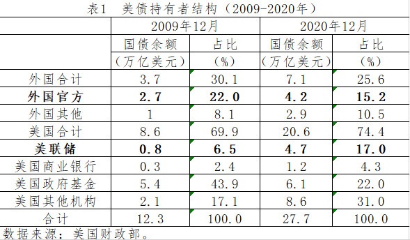 美债持有者