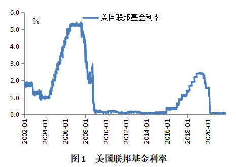 美国联邦基金利率