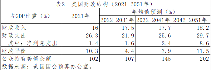 美国财政结构