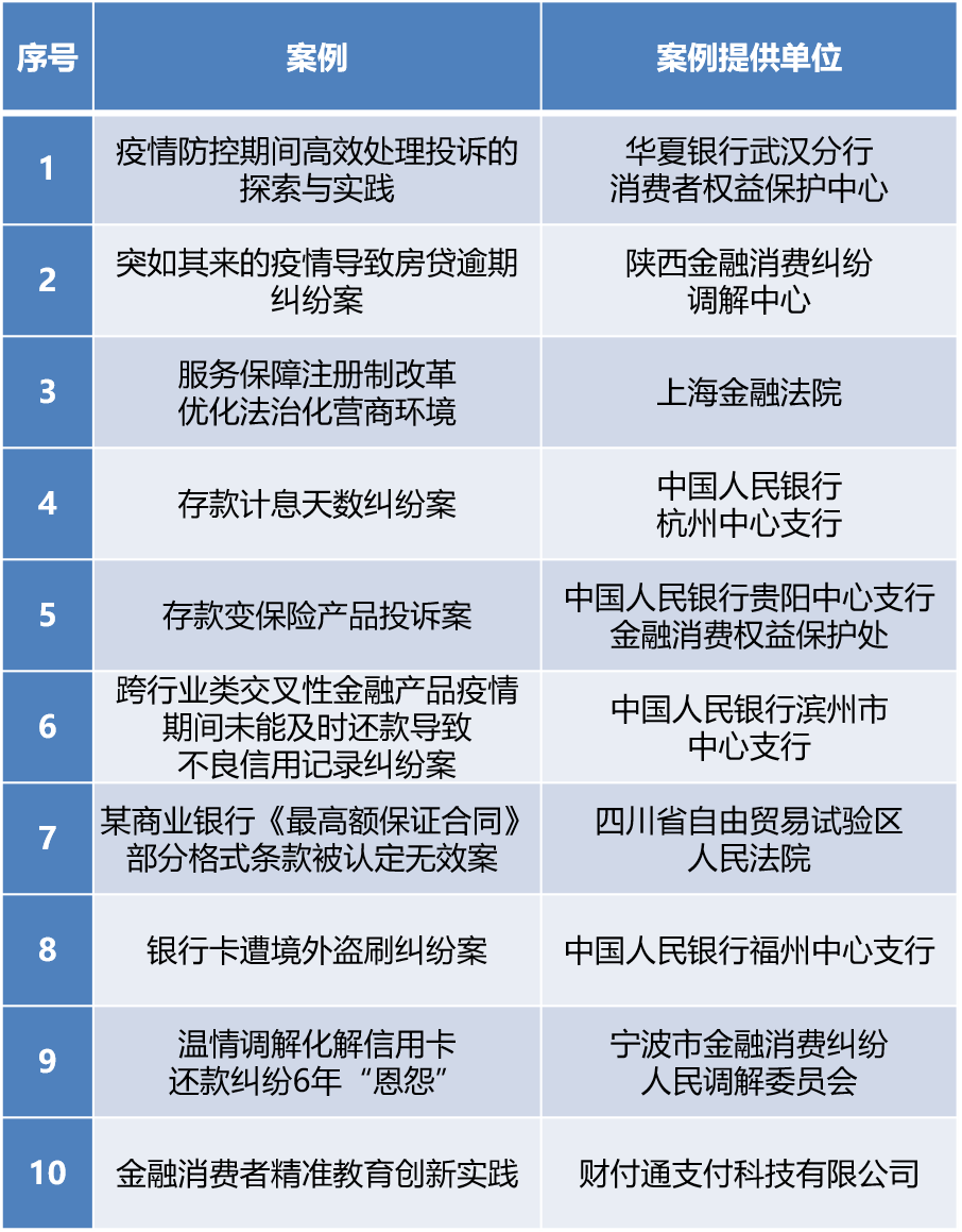 2020金融消费者保护十佳案例名单